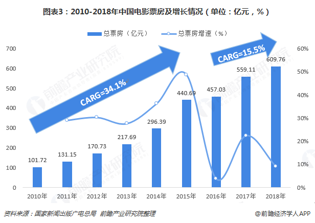 图表3：2010-2018年中国电影票房及增长情况（单位：亿元，%）