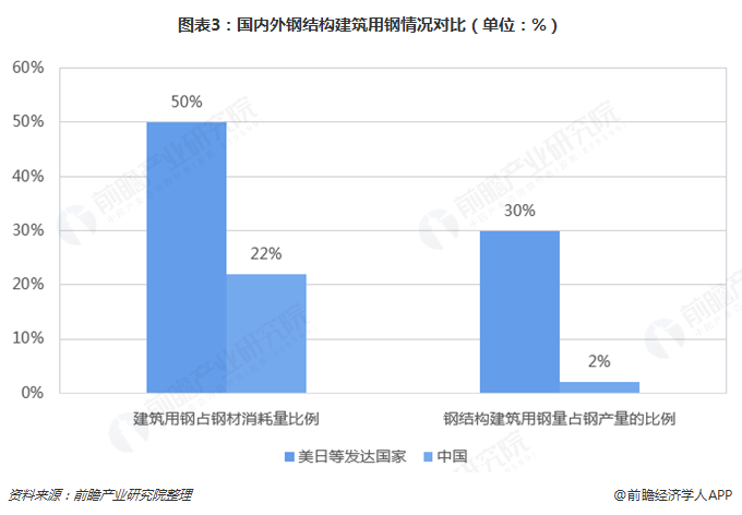 圖表3：國內(nèi)外鋼結構建筑用鋼情況對比（單位：%）