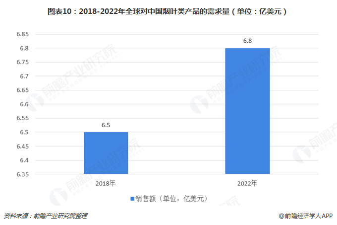 图表10：2018-2022年全球对中国烟叶类产品的需求量（单位：亿美元）  