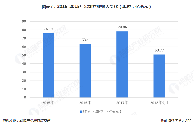 图表7：2015-2015年公司营业收入变化（单位：亿港元）  