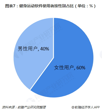 图表7：健身运动软件使用者按性别占比（单位：%）  