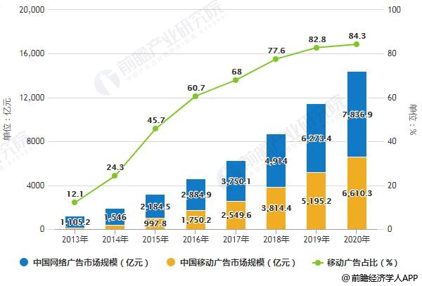 2013-2020年中国网络广告、移动广告市场规模及占比统计情况