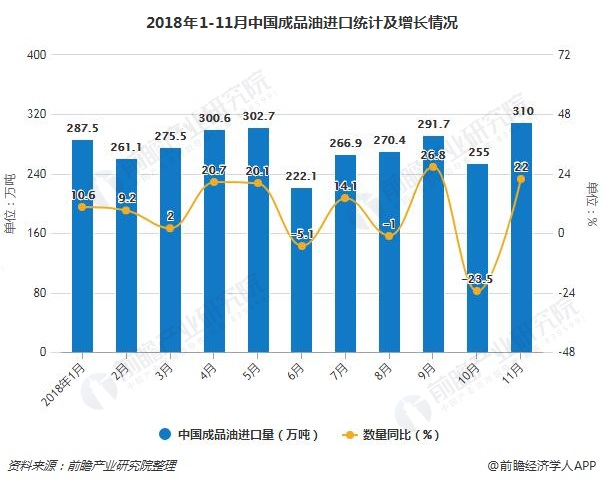 2018年1-11月中国成品油进口统计及增长情况