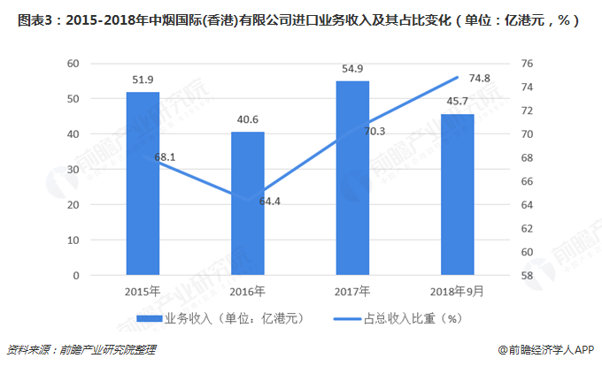 图表3：2015-2018年中烟国际(香港)有限公司进口业务收入及其占比变化（单位：亿港元，%）  
