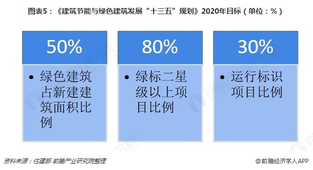 图表5：《建筑节能与绿色建筑发展“十三五”规划》2020年目标（单位：%）  