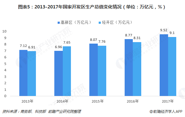 图表5：2013-2017年国家开发区生产总值变化情况（单位：万亿元，%）  