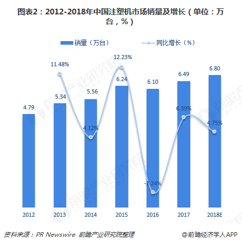 图表2：2012-2018年中国注塑机市场销量及增长（单位：万台，%）  