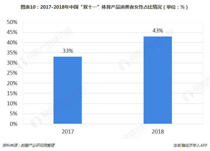 图表10：2017-2018年中国“双十一”体育产品消费者女性占比情况（单位：%）