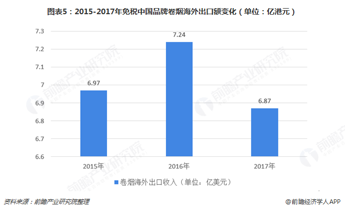 图表5：2015-2017年免税中国品牌卷烟海外出口额变化（单位：亿港元）  