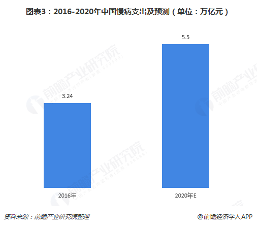 图表3：2016-2020年中国慢病支出及预测（单位：万亿元）
