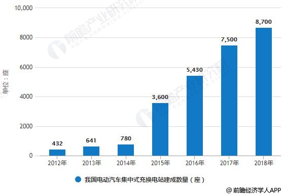 2012-2018年我国电动汽车集中式充换电站建成数量统计情况