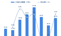 非洲豬瘟疫情爆發(fā) 2018年中國(guó)養(yǎng)豬行業(yè)市場(chǎng)現(xiàn)狀與發(fā)展前景分析【組圖】