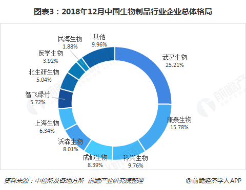 图表3：2018年12月中国生物制品行业企业总体格局  