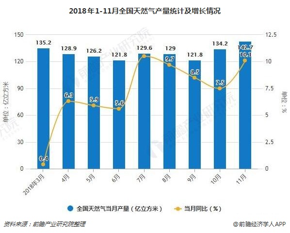 2018年1-11月全国天然气产量统计及增长情况