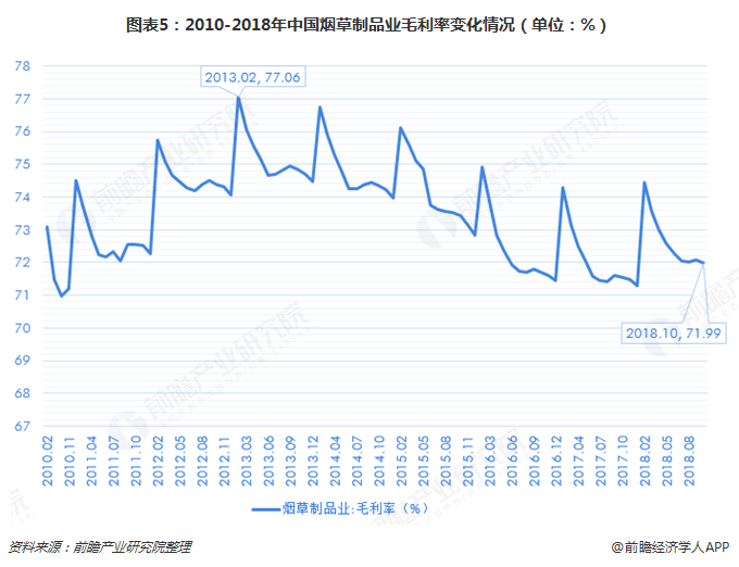 图表5：2010-2018年中国烟草制品业毛利率变化情况（单位：%）  