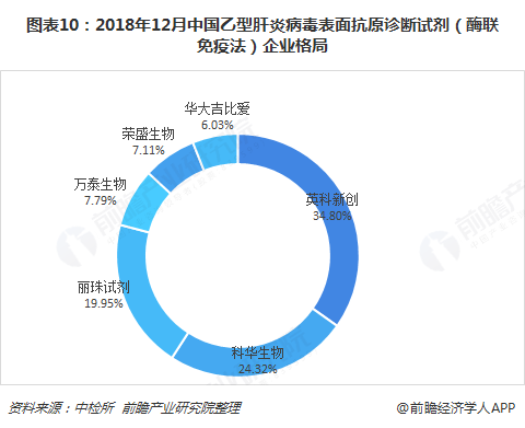 图表10：2018年12月中国乙型肝炎病毒表面抗原诊断试剂（酶联免疫法）企业格局  