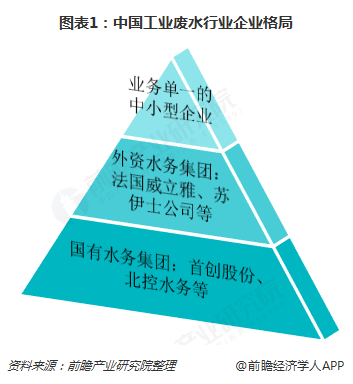 图表1：中国工业废水行业企业格局