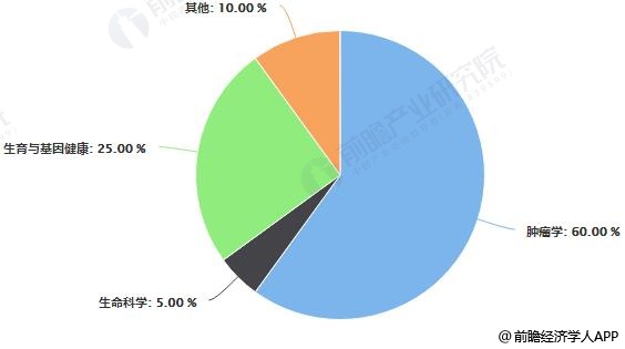 全球基因检测应用领域占比统计情况