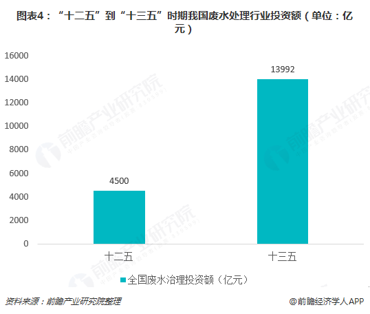 图表4：&ldquo;十二五&rdquo;到&ldquo;十三五&rdquo;时期我国废水处理行业投资额