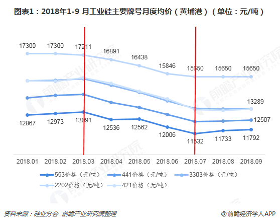 圖表1：2018年1-9 月工業(yè)硅主要牌號月度均價（黃埔港）（單位：元/噸）  