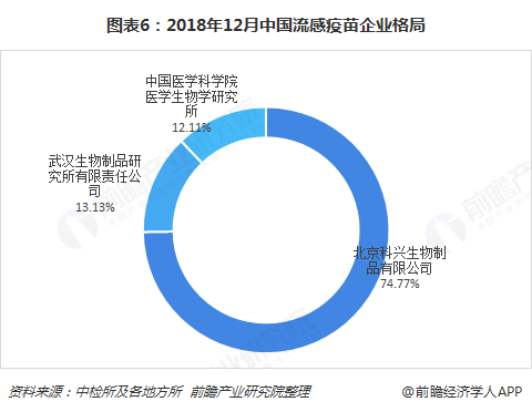 图表6：2018年12月中国流感疫苗企业格局  