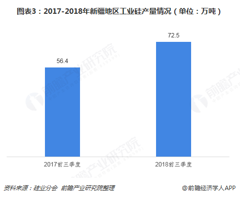 圖表3：2017-2018年新疆地區(qū)工業(yè)硅產(chǎn)量情況（單位：萬噸）  