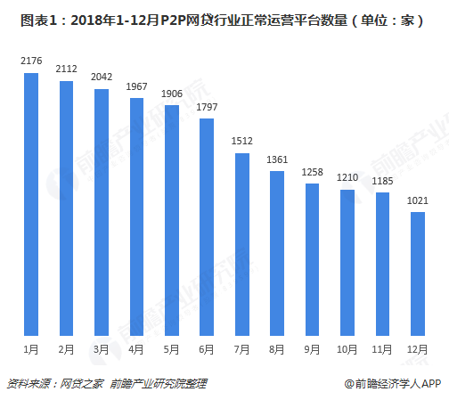 十张图了解2018年中国p2p网贷行业发展现状平台数量腰斩 行业景气度骤降 产经 手机前瞻网