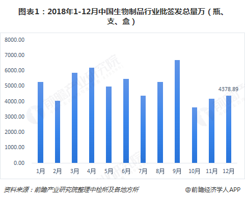  图表1：2018年1-12月中国生物制品行业批签发总量万（瓶、支、盒）  