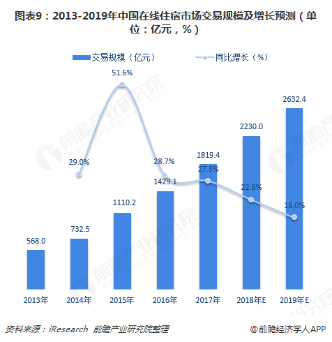 图表9：2013-2019年中国在线住宿市场交易规模及增长预测（单位：亿元，%）  