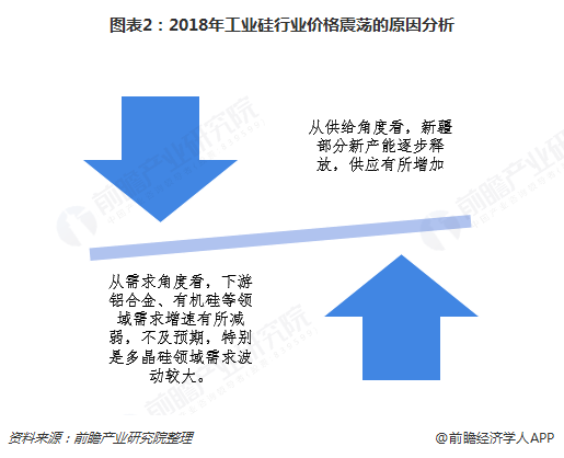 圖表2：2018年工業(yè)硅行業(yè)價格震蕩的原因分析  