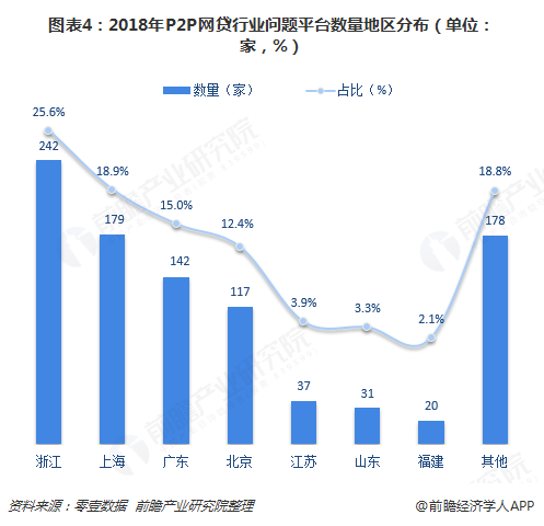 图表4：2018年P2P网贷行业问题平台数量地区分布（单位：家，%）  