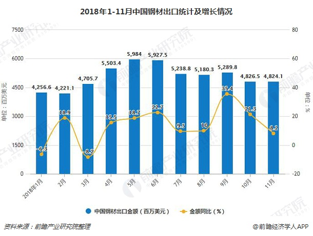 2018年1-11月中国钢材出口统计及增长情况