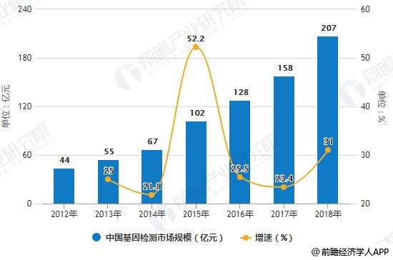 2012-2018年中国基因检测市场规模统计及增长情况预测