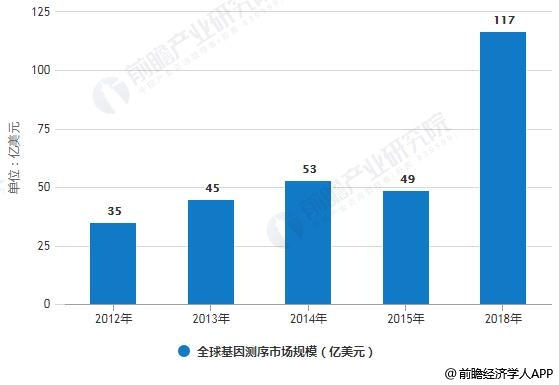 2012-2018年全球基因测序市场规模统计情况