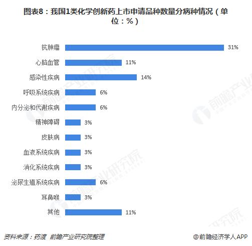 图表8：我国1类化学创新药上市申请品种数量分病种情况（单位：%）