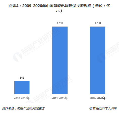 圖表4：2009-2020年中國智能電網(wǎng)建設(shè)投資規(guī)模（單位：億元）