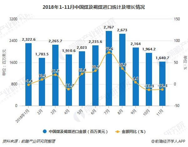 2018年1-11月中国煤及褐煤进口统计及增长情况