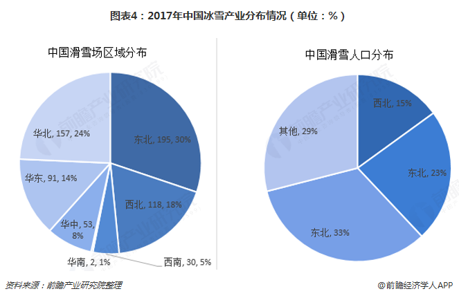 图表4：2017年中国冰雪产业分布情况（单位：%）  
