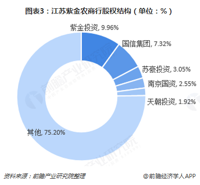 图表3：江苏紫金农商行股权结构（单位：%）  