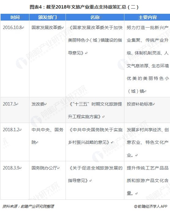 图表4：截至2018年文旅产业重点支持政策汇总（二）