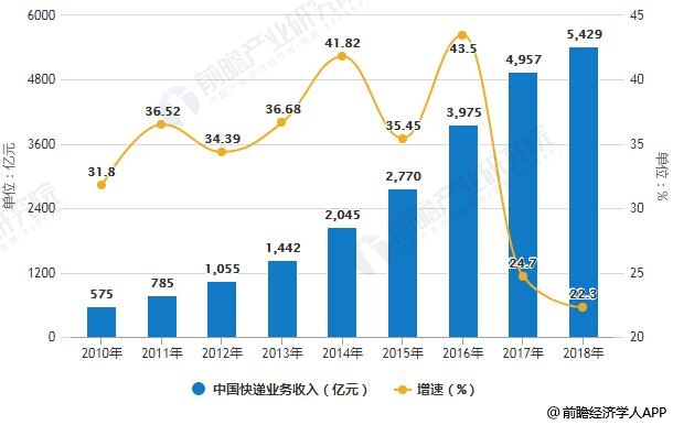2010-2018年中国快递业务收入统计及增长情况预测