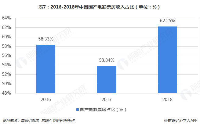 表7：2016-2018年中国国产电影票房收入占比（单位：%）  