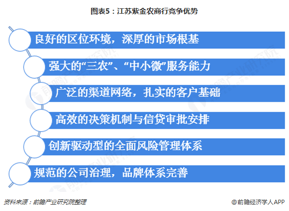 图表5：江苏紫金农商行竞争优势  