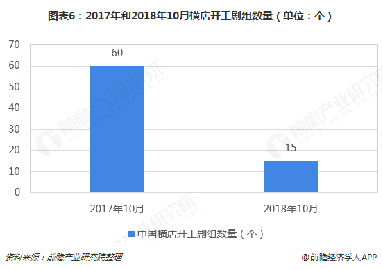 图表6：2017年和2018年10月横店开工剧组数量（单位：个）  