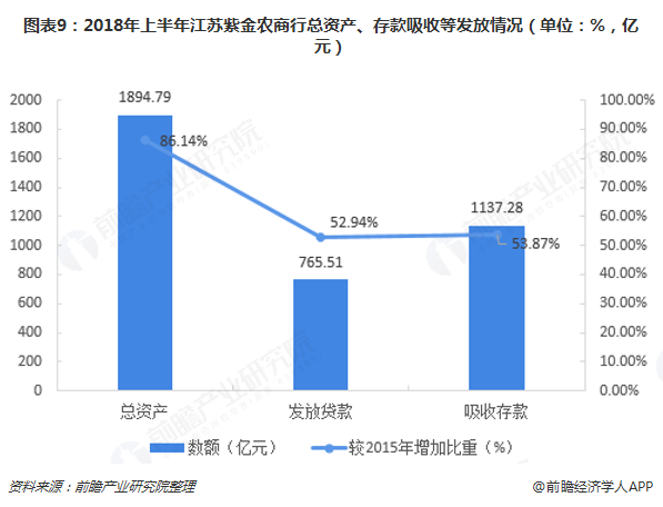 图表9：2018年上半年江苏紫金农商行总资产、存款吸收等发放情况（单位：%，亿元）  