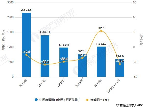 2013-2018年1-11月中国废钢进口统计及增长情况
