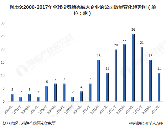 图表9:2000-2017年全球投资新兴航天企业的公司数量变化趋势图（单位：家）  