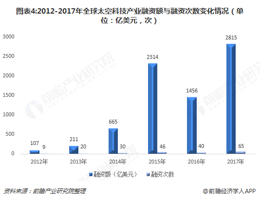 图表4:2012-2017年全球太空科技产业融资额与融资次数变化情况（单位：亿美元，次）  