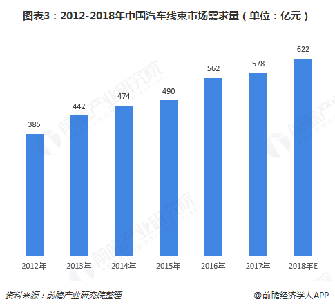 图表3：2012-2018年中国奥门银河123567com市场需求量（单位：亿元）