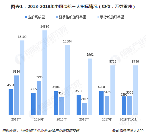  图表1：2013-2018年中国造船三大指标情况（单位：万载重吨）